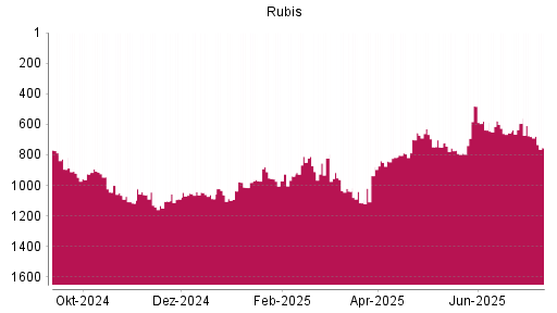 BOTSI®-Advisor Abstufung Rubis von Rang 481 auf ...