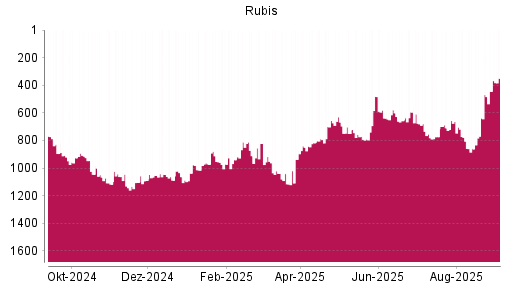 BOTSI®-Advisor Hochstufung Rubis von Rang 444 auf Rang 349