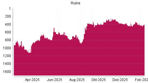 BOTSI®-Advisor Hochstufung Rubis von Rang 421 auf ...