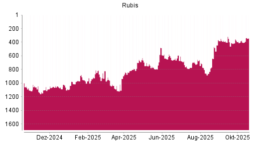 BOTSI®-Advisor Abstufung Rubis von Rang 662 auf ...