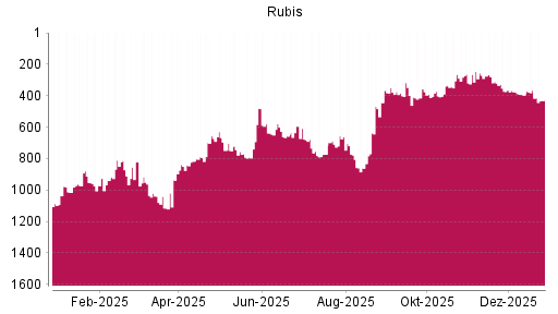 BOTSI®-Advisor Abstufung Rubis von Rang 365 auf ...