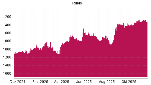 BOTSI®-Advisor Hochstufung Rubis von Rang 709 auf ...