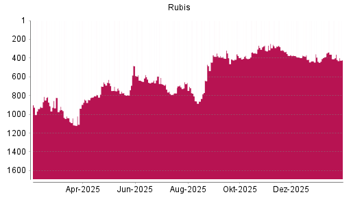 BOTSI®-Advisor Hochstufung Rubis von Rang 263 auf ...