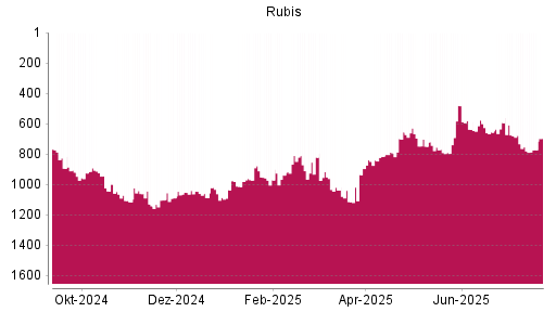 BOTSI®-Advisor Abstufung Rubis von Rang 754 auf ...