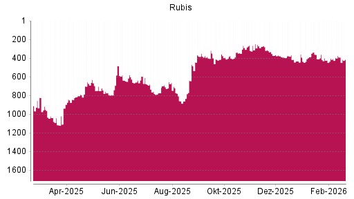 BOTSI®-Advisor Hochstufung Rubis von Rang 405 auf ...