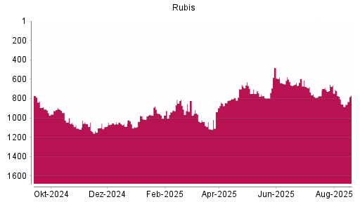 BOTSI®-Advisor Abstufung Rubis von Rang 1062 auf ...