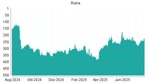BOTSI®-Advisor Hochstufung RUBIS INH. NOUV. von Rang 200 auf Rang 192