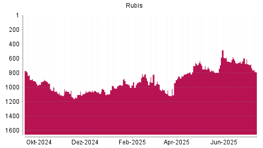 BOTSI®-Advisor Abstufung Rubis von Rang 681 auf ...
