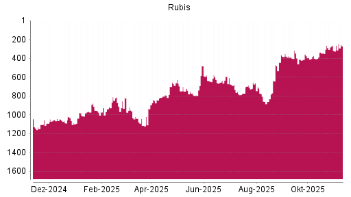 BOTSI®-Advisor Hochstufung Rubis von Rang 263 auf ...