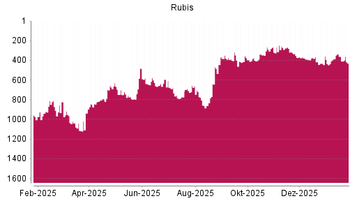 BOTSI®-Advisor Hochstufung Rubis von Rang 402 auf ...