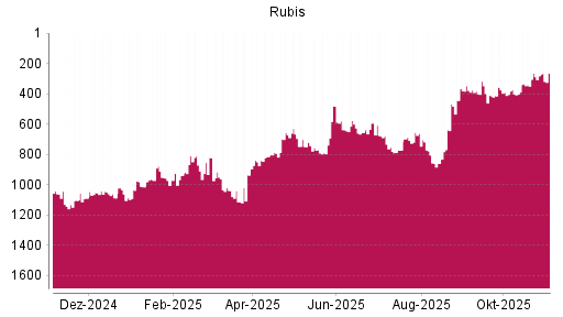 BOTSI®-Advisor Abstufung Rubis von Rang 662 auf ...