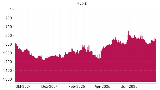 BOTSI®-Advisor Abstufung Rubis von Rang 811 auf ...