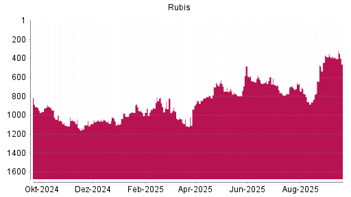 BOTSI®-Advisor Abstufung Rubis von Rang 750 auf ...