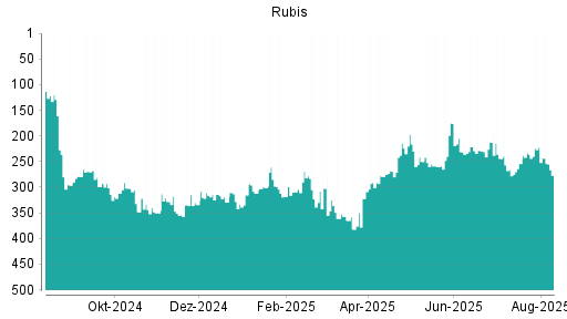 BOTSI®-Advisor Abstufung RUBIS INH. NOUV. von Rang 311 auf Rang 326