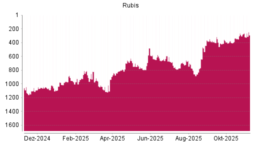 BOTSI®-Advisor Abstufung Rubis von Rang 578 auf ...
