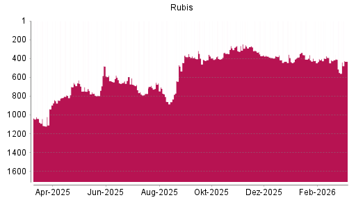 BOTSI®-Advisor Abstufung Rubis von Rang 414 auf ...