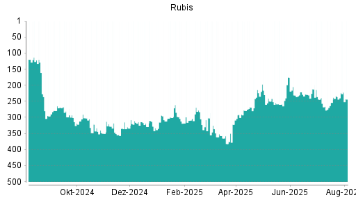 BOTSI®-Advisor Abstufung RUBIS INH. NOUV. von Rang 159 auf Rang 217