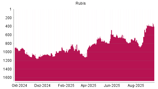 BOTSI®-Advisor Abstufung Rubis von Rang 778 auf ...