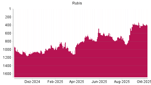 BOTSI®-Advisor Hochstufung Rubis von Rang 414 auf ... BOTSI®-Advisor Hochstufung Rubis von Rang 414 auf ...