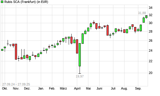 Rubis-Aktie mit neuem 12-Monats-Hoch