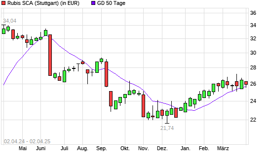 Rubis-Aktie unter 50-Tage-Linie