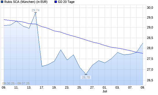 Rubis-Aktie über 20-Tage-Linie