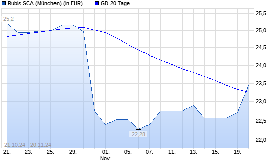 Rubis-Aktie über 20-Tage-Linie