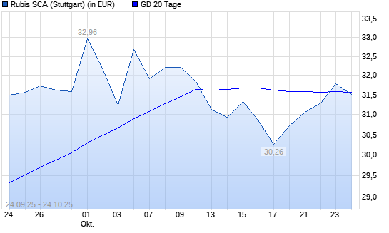 Rubis-Aktie &uuml;ber 20-Tage-Linie