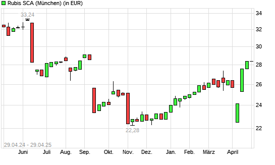 Rubis-Aktie mit neuem 6-Monats-Hoch