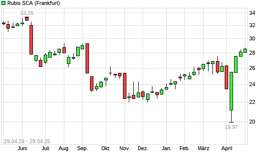 Rubis-Aktie mit neuem 6-Monats-Hoch - boerse.de