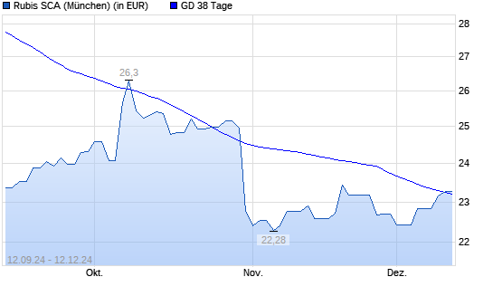 Rubis-Aktie unter 38-Tage-Linie