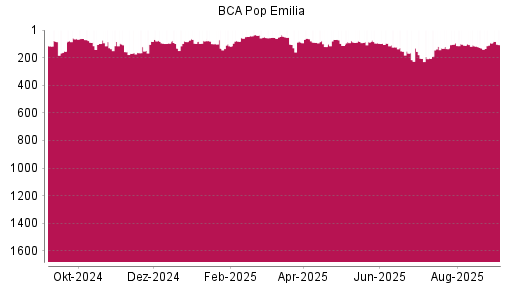 BOTSI®-Advisor Abstufung Bper Banca von Rang 93 auf Rang 106