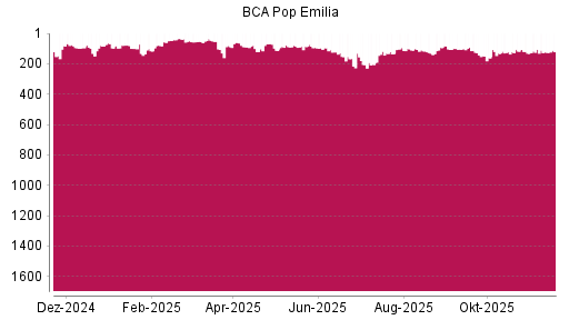 BOTSI®-Advisor Hochstufung Bper Banca von Rang 112 auf ...