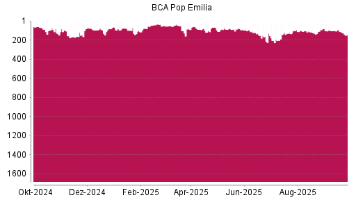BOTSI®-Advisor Hochstufung Bper Banca von Rang 104 auf ...