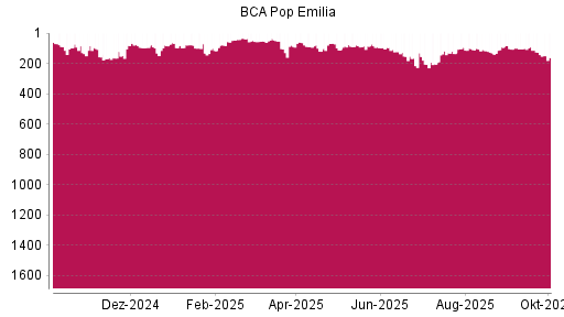 BOTSI®-Advisor Abstufung Bper Banca von Rang 142 auf ...