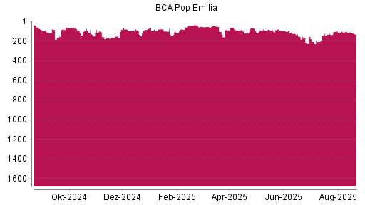 BOTSI®-Advisor Hochstufung Bper Banca von Rang 110 auf ...
