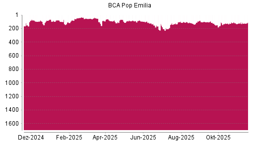 BOTSI®-Advisor Abstufung Bper Banca von Rang 154 auf ...