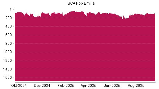 BOTSI®-Advisor Abstufung Bper Banca von Rang 93 auf Rang 106