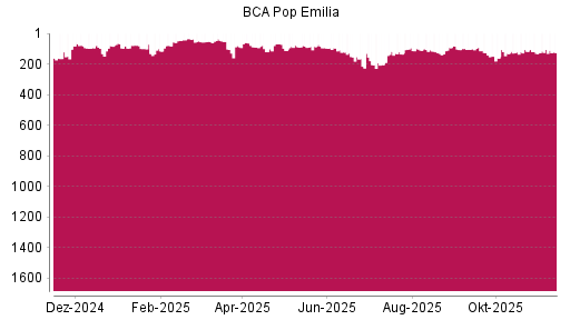 BOTSI®-Advisor Hochstufung Bper Banca von Rang 131 auf ...