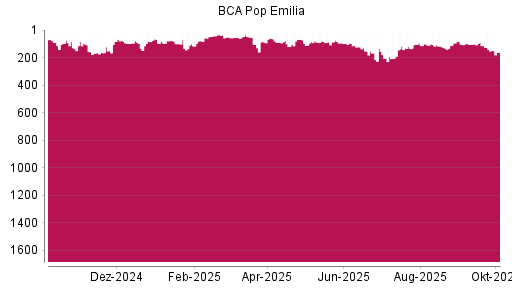 BOTSI®-Advisor Abstufung Bper Banca von Rang 142 auf ...