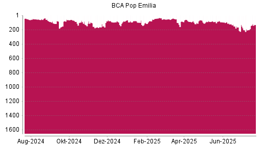 BOTSI®-Advisor Hochstufung Bper Banca von Rang 204 auf ...
