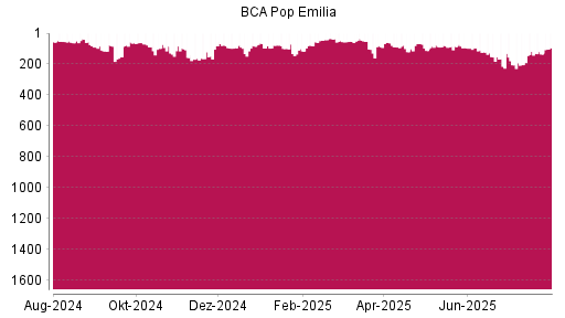 BOTSI®-Advisor Abstufung Bper Banca von Rang 154 auf ...