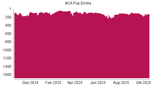 BOTSI®-Advisor Hochstufung Bper Banca von Rang 131 auf ...