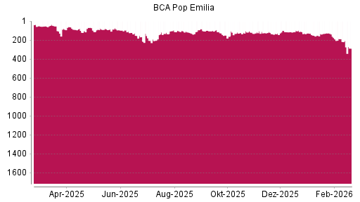 BOTSI®-Advisor Abstufung Bper Banca von Rang 207 auf ...