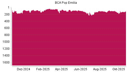 BOTSI®-Advisor Abstufung Bper Banca von Rang 93 auf Rang 106