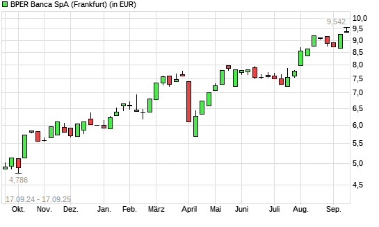 Bper Banca-Aktie mit neuem All-Time-High