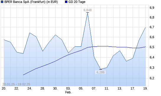 Bper Banca-Aktie über 20-Tage-Linie