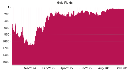 BOTSI®-Advisor Abstufung Gold Fields von Rang 32 auf ...