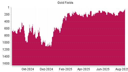 BOTSI®-Advisor Hochstufung Gold Fields von Rang 101 auf ...