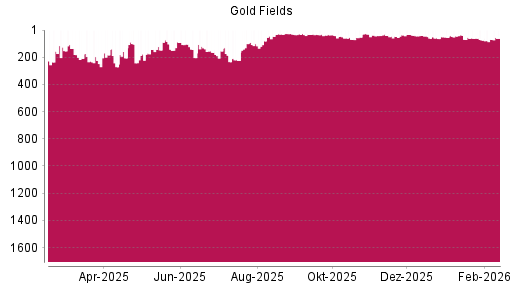 BOTSI®-Advisor Hochstufung Gold Fields von Rang 69 auf ...